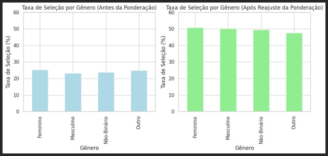 Taxa de Seleção por gênero antes e depois da mitigação do víeis
