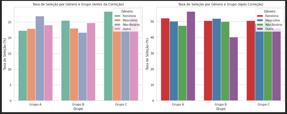 Taxa de Seleção por Gênero e Grupo antes e depois da correção