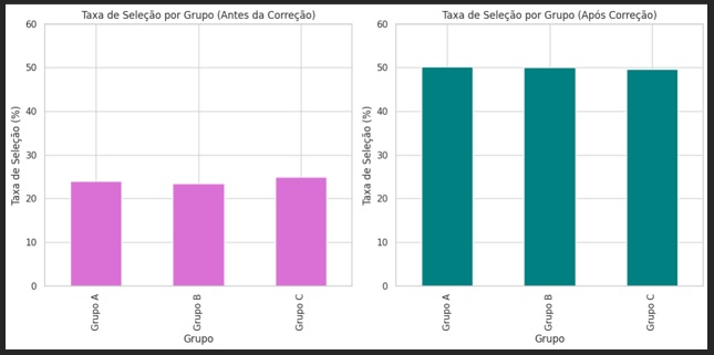 Taxa de Seleção por gênero antes e depois da mitigação do víeis